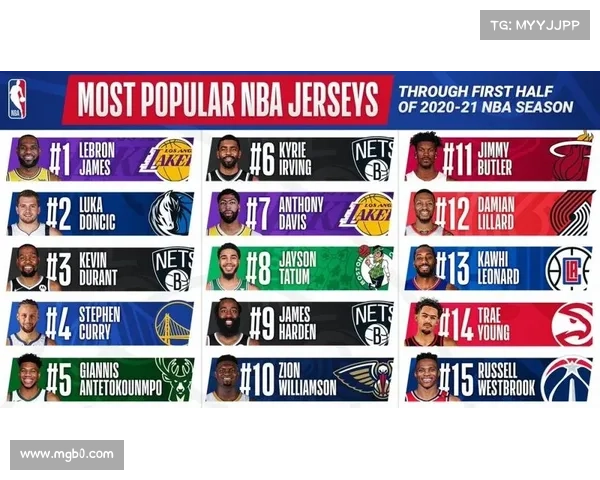 NBA公布赛季球衣销量：詹姆斯哈登库里前三